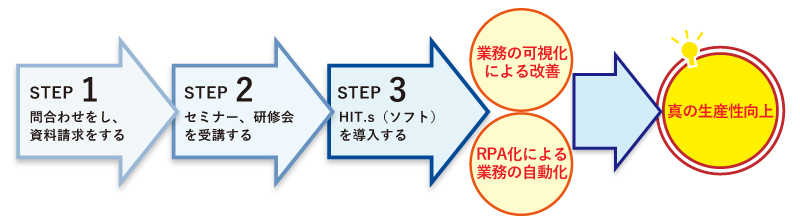 サービス導入までの流れ