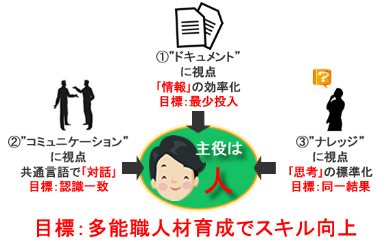 社員一人一人が主役、人を育てる手法