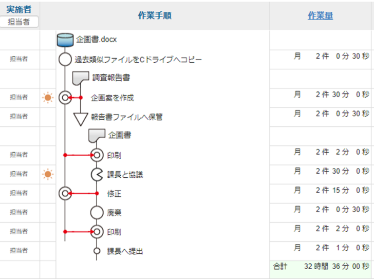 Sチャート