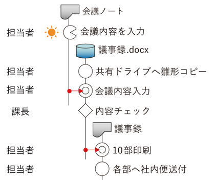 Sチャートでの業務の捉え方