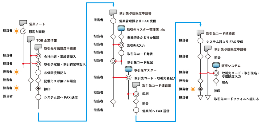 全体業務を可視化する