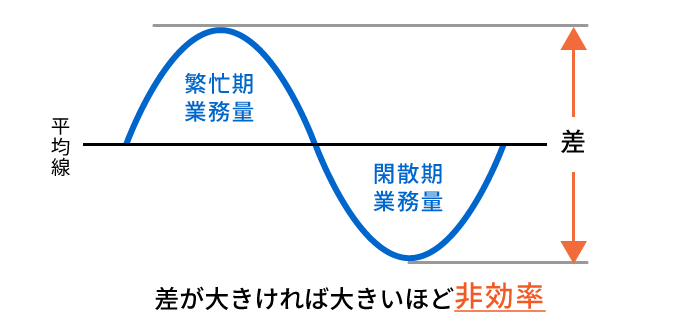 業務量の偏り