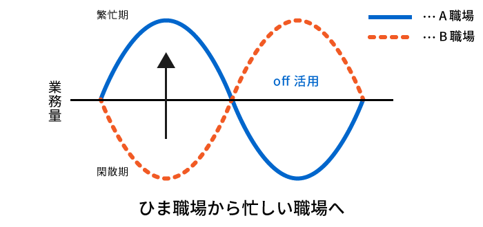 off定員活用