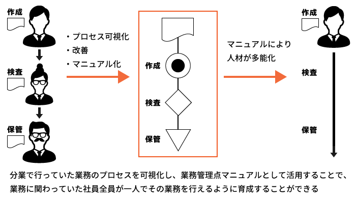 多能化人材育成